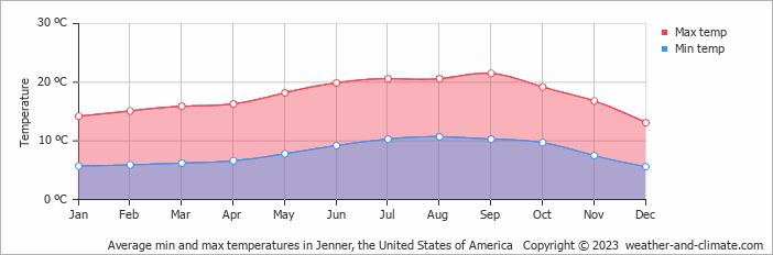 Average monthly minimum and maximum temperature in Jenner, the United States of America
