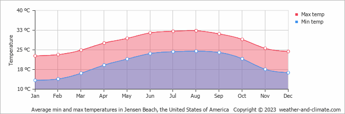 Average monthly minimum and maximum temperature in Jensen Beach, the United States of America