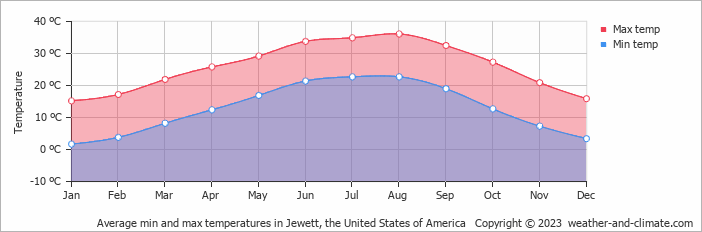Average monthly minimum and maximum temperature in Jewett, the United States of America