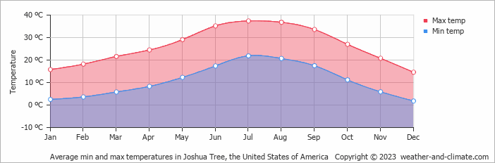 Average monthly minimum and maximum temperature in Joshua Tree, the United States of America