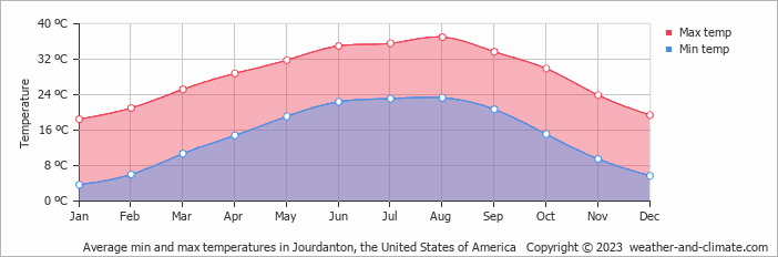 Average monthly minimum and maximum temperature in Jourdanton, the United States of America