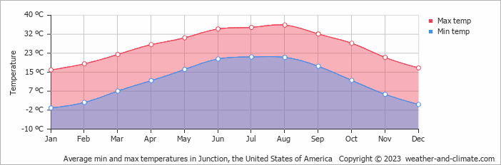 Average monthly minimum and maximum temperature in Junction, the United States of America