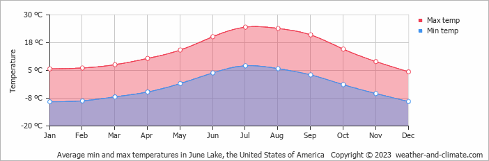 Average monthly minimum and maximum temperature in June Lake, the United States of America