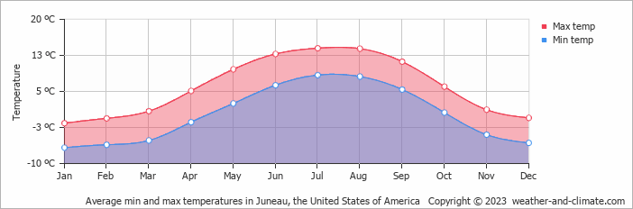 Average min and max temperatures in Juneau, United States of America   Copyright © 2022  weather-and-climate.com  