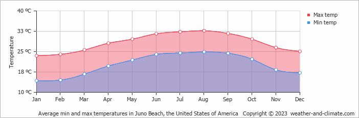 Average monthly minimum and maximum temperature in Juno Beach, the United States of America