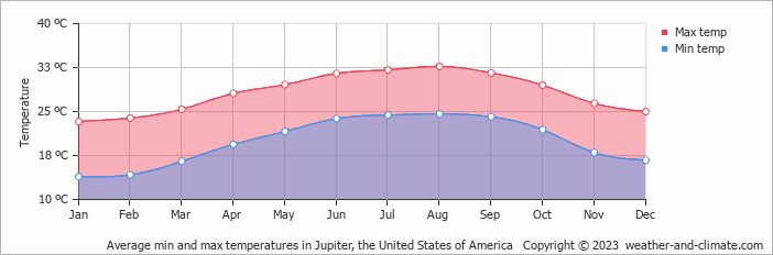 Average monthly minimum and maximum temperature in Jupiter, the United States of America