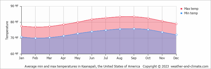 Average monthly temperature in Kaanapali (Hawaii), United States of