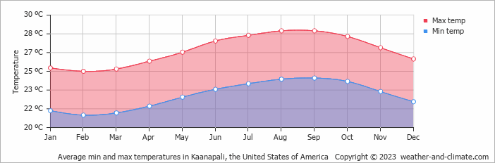 Average monthly minimum and maximum temperature in Kaanapali, the United States of America