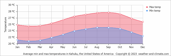 Average monthly minimum and maximum temperature in Kahuku, the United States of America