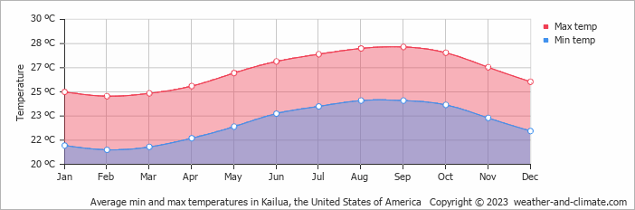 Average monthly minimum and maximum temperature in Kailua, the United States of America