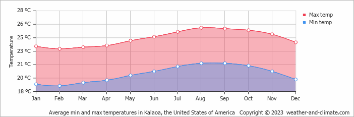 Average monthly minimum and maximum temperature in Kalaoa, the United States of America