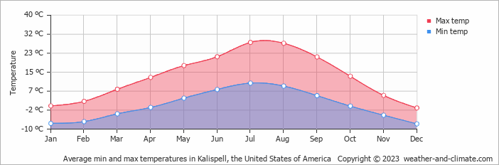 Average monthly minimum and maximum temperature in Kalispell, the United States of America