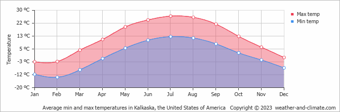 Average monthly minimum and maximum temperature in Kalkaska, the United States of America