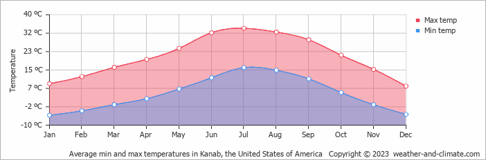 Average monthly minimum and maximum temperature in Kanab, the United States of America