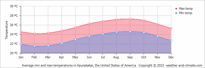 Average monthly minimum and maximum temperature in Kaunakakai, the United States of America