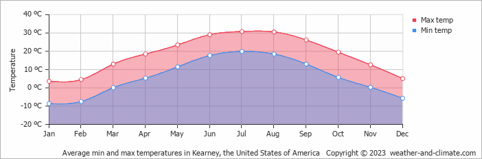 Average monthly minimum and maximum temperature in Kearney, the United States of America