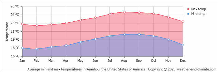 Average monthly minimum and maximum temperature in Keauhou, the United States of America