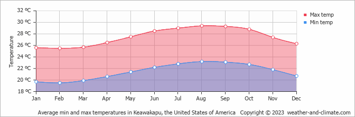 Average monthly minimum and maximum temperature in Keawakapu, the United States of America