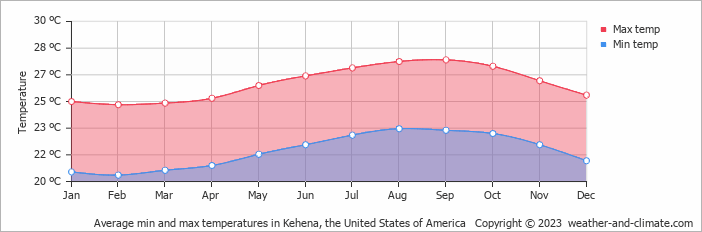 Average monthly minimum and maximum temperature in Kehena, the United States of America