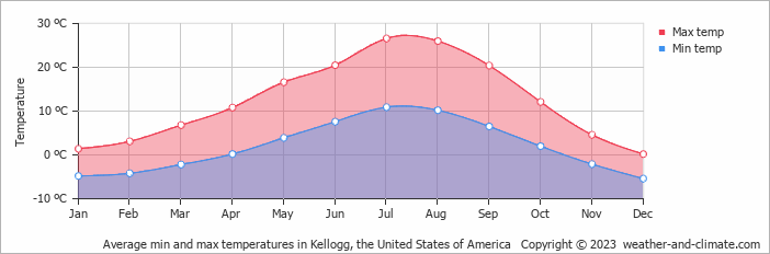 Average monthly minimum and maximum temperature in Kellogg, the United States of America