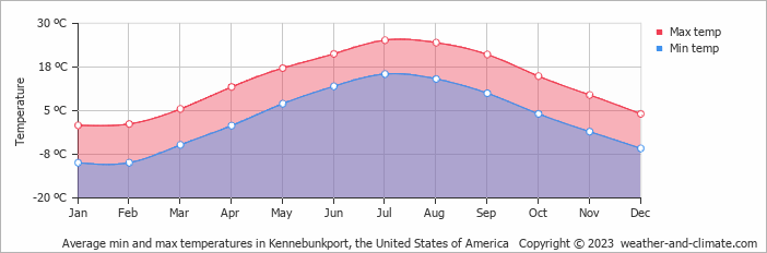 Average monthly minimum and maximum temperature in Kennebunkport, the United States of America