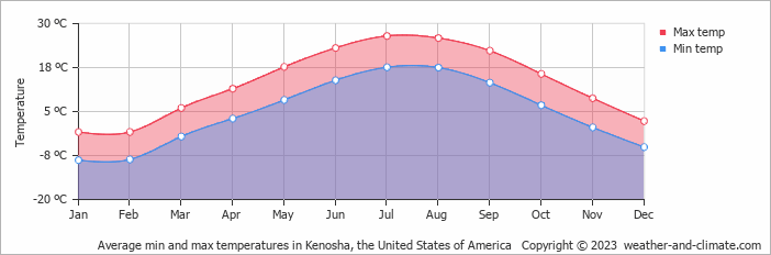 Average monthly minimum and maximum temperature in Kenosha, the United States of America