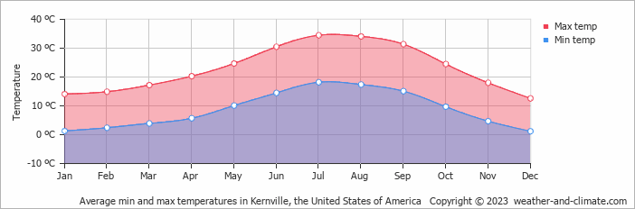 Average monthly minimum and maximum temperature in Kernville, the United States of America