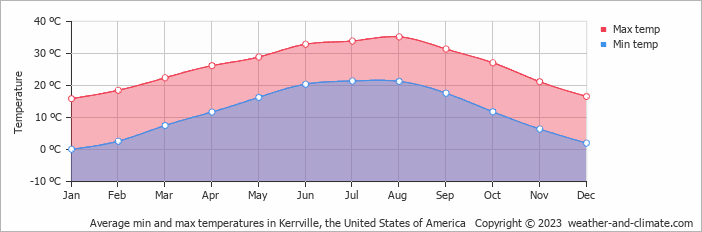 Average monthly minimum and maximum temperature in Kerrville, the United States of America