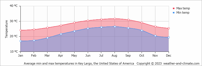 Average monthly minimum and maximum temperature in Key Largo, the United States of America