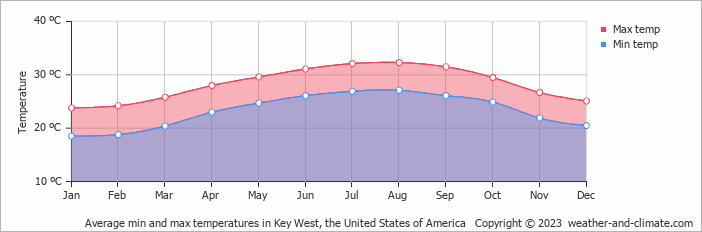 Average monthly minimum and maximum temperature in Key West, the United States of America
