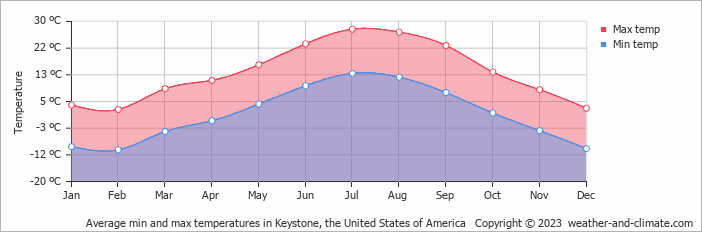 Average monthly minimum and maximum temperature in Keystone, the United States of America