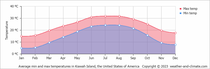 Average monthly minimum and maximum temperature in Kiawah Island, the United States of America
