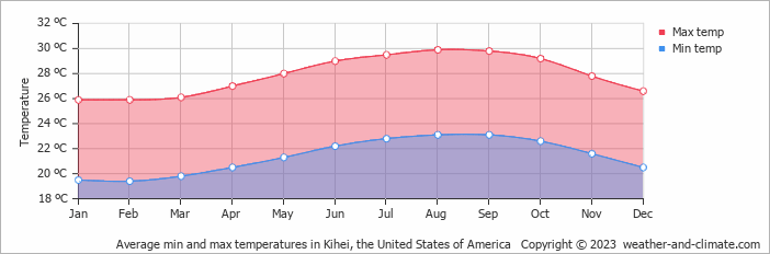 Average monthly minimum and maximum temperature in Kihei, the United States of America