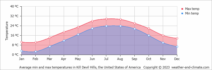 Average monthly minimum and maximum temperature in Kill Devil Hills, the United States of America