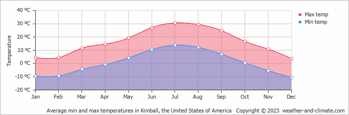 Average monthly minimum and maximum temperature in Kimball, the United States of America