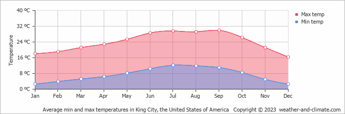 Average monthly minimum and maximum temperature in King City, the United States of America