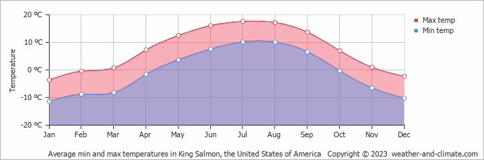 Average monthly minimum and maximum temperature in King Salmon, the United States of America
