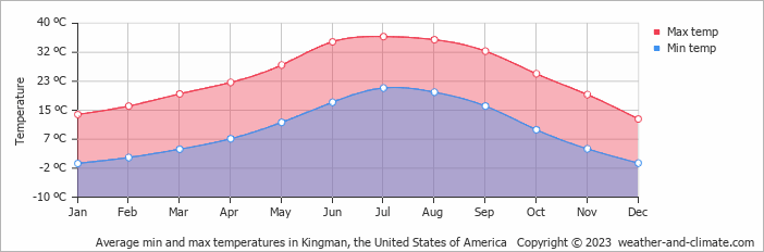 Average monthly minimum and maximum temperature in Kingman, the United States of America