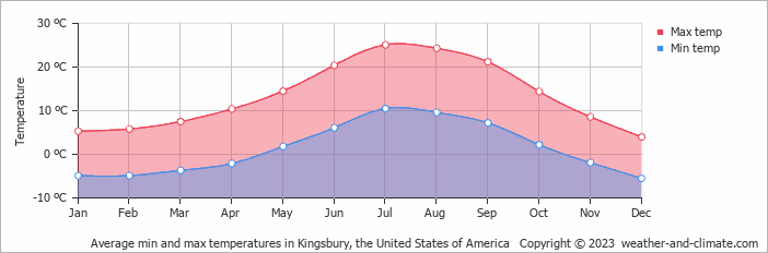 Average monthly minimum and maximum temperature in Kingsbury, the United States of America