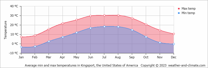 Average monthly minimum and maximum temperature in Kingsport, the United States of America