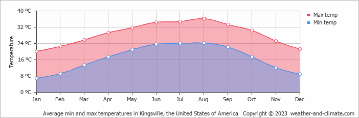 Average monthly minimum and maximum temperature in Kingsville, the United States of America