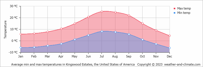 Average monthly minimum and maximum temperature in Kingswood Estates, the United States of America