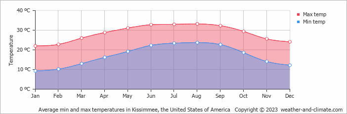 Average min and max temperatures in Kissimmee, the United States of America   Copyright © 2023  weather-and-climate.com  
