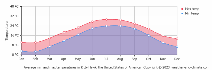 Average monthly minimum and maximum temperature in Kitty Hawk, the United States of America