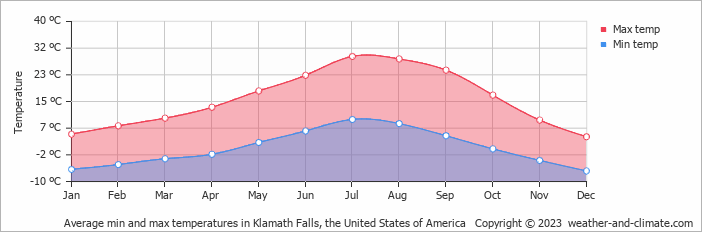 Average monthly minimum and maximum temperature in Klamath Falls, the United States of America