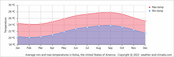 Average monthly minimum and maximum temperature in Koloa, the United States of America