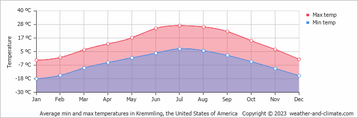 Average monthly minimum and maximum temperature in Kremmling, the United States of America