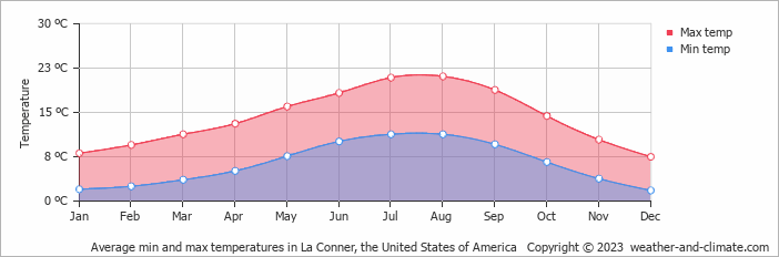 Average monthly minimum and maximum temperature in La Conner, the United States of America