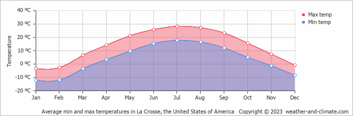 Average monthly minimum and maximum temperature in La Crosse, the United States of America