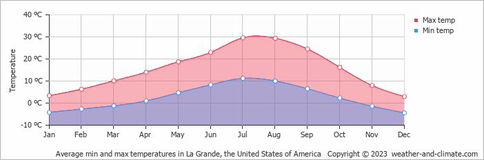 Average monthly minimum and maximum temperature in La Grande, the United States of America
